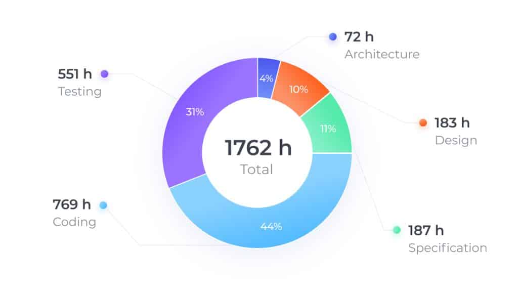 How many hours does it take to develop an app